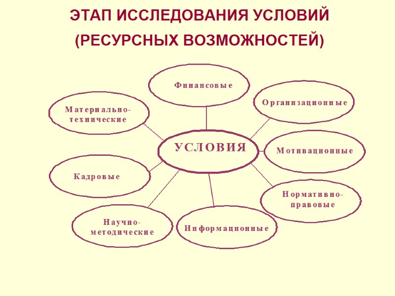 ЭТАП ИССЛЕДОВАНИЯ УСЛОВИЙ (РЕСУРСНЫХ ВОЗМОЖНОСТЕЙ)